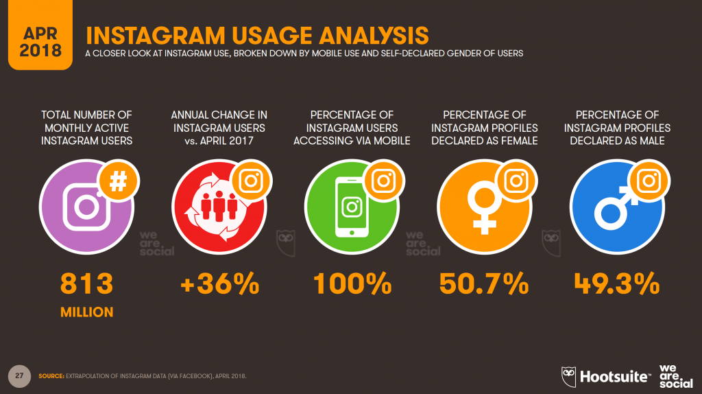 Statistiche social network 2018