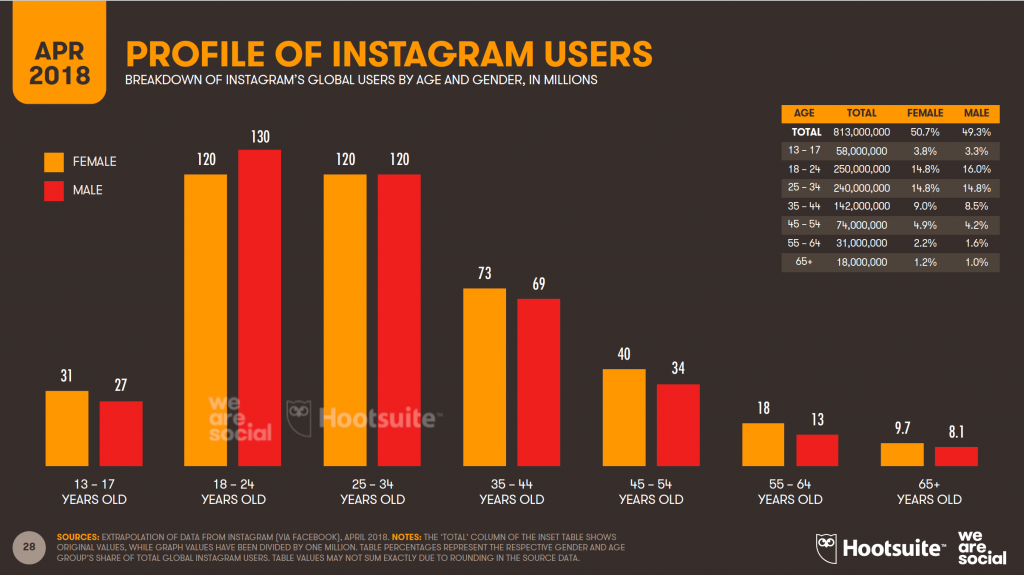 Statistiche social network 2018