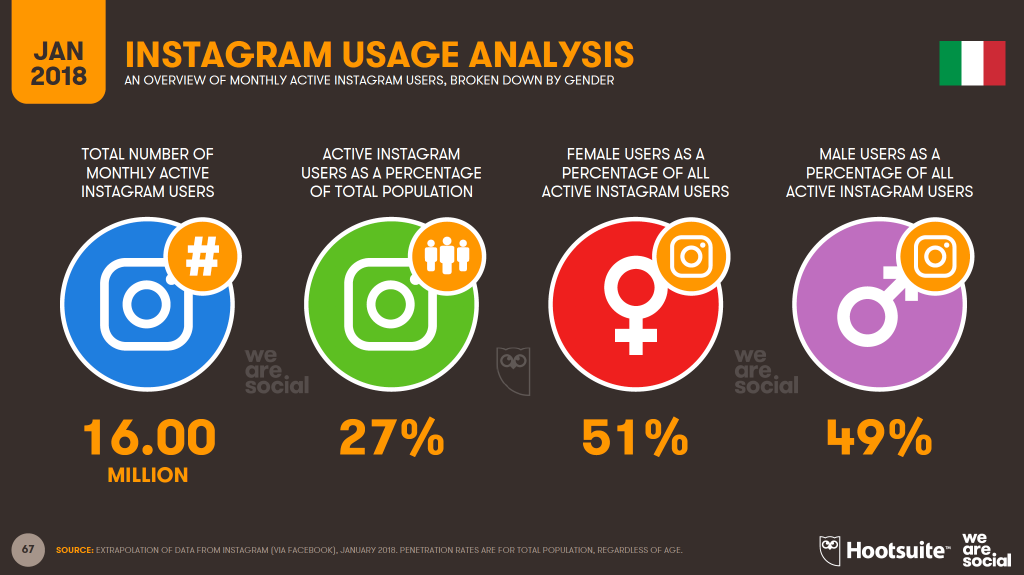 Statistiche social network 2018 Italia