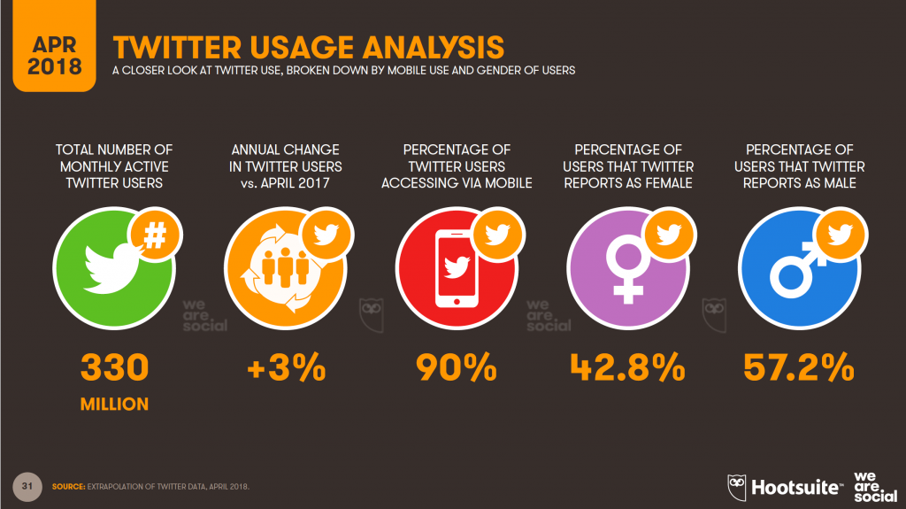 Statistiche social network 2018