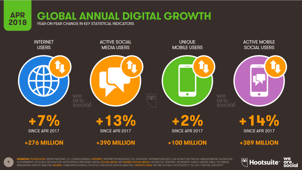 Statistiche social network 2018