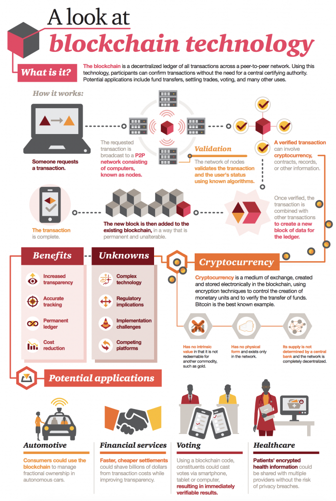 funzionamento blockchain