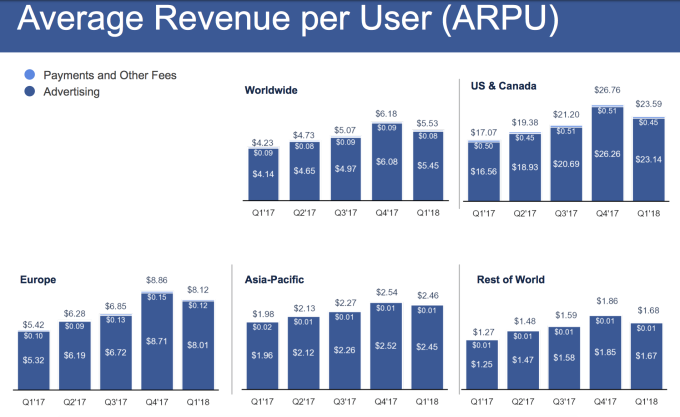 Facebook cresce q1 2018