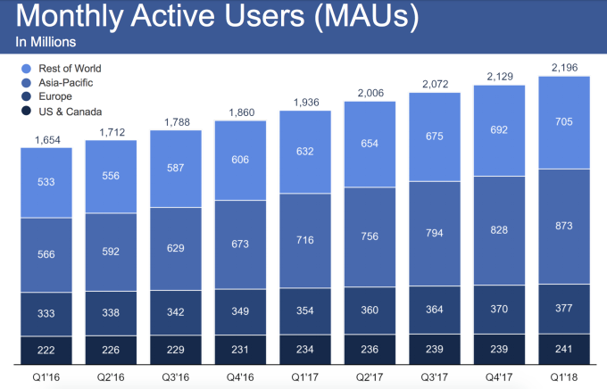 Facebook cresce q1 2018