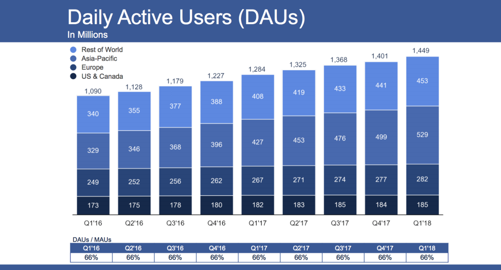 Facebook cresce q1 2018