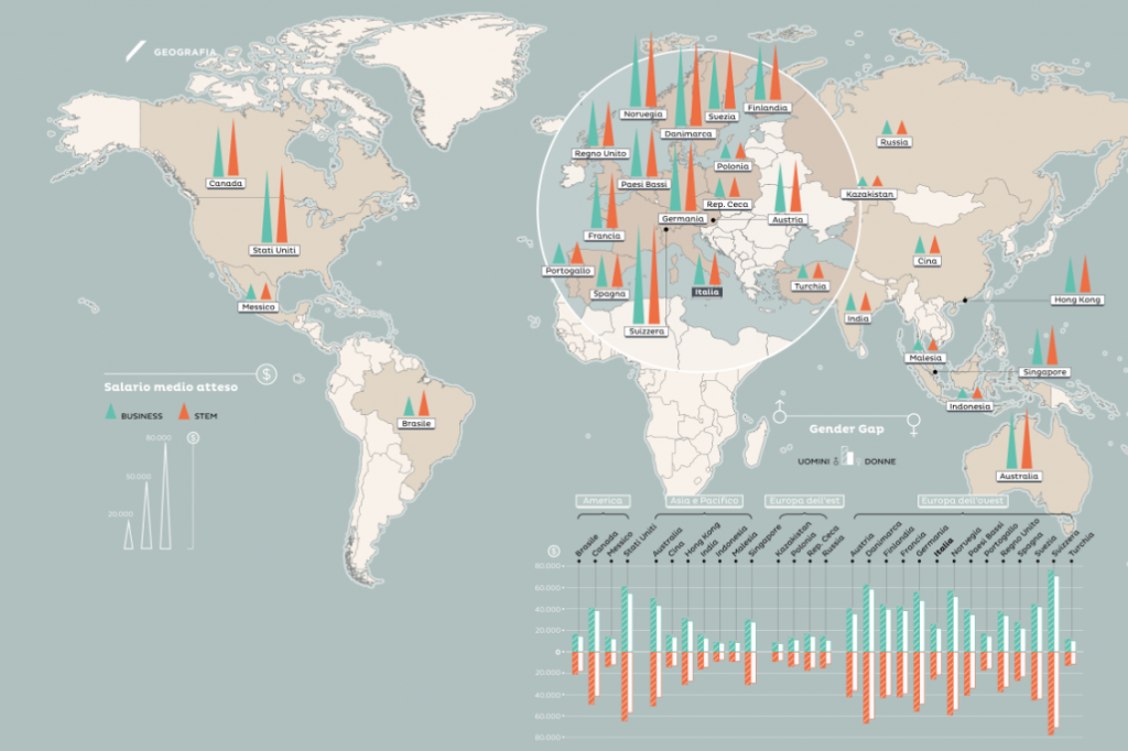 Gli stipendi dei neolaureati in economia e materie scientifiche nel mondo 