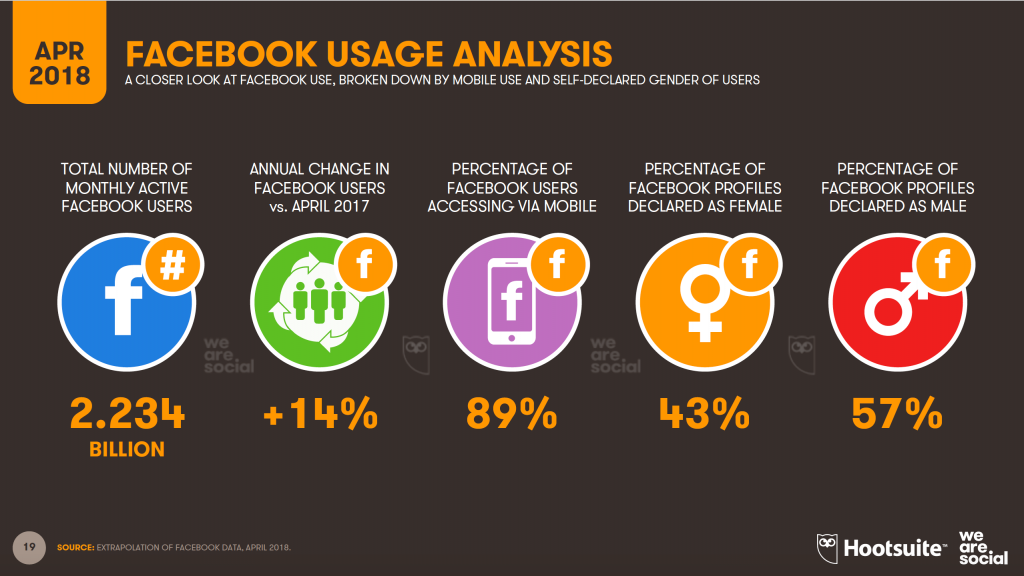 i giovani stanno abbandonando facebook