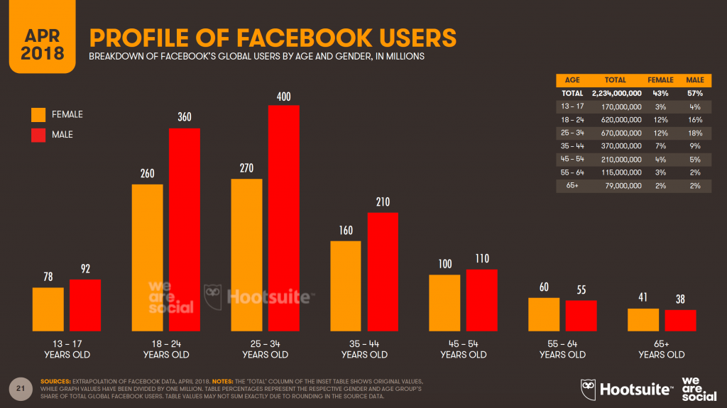 i giovani stanno abbandonando facebook