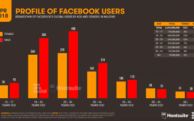 I giovani stanno abbandonando Facebook, sul serio