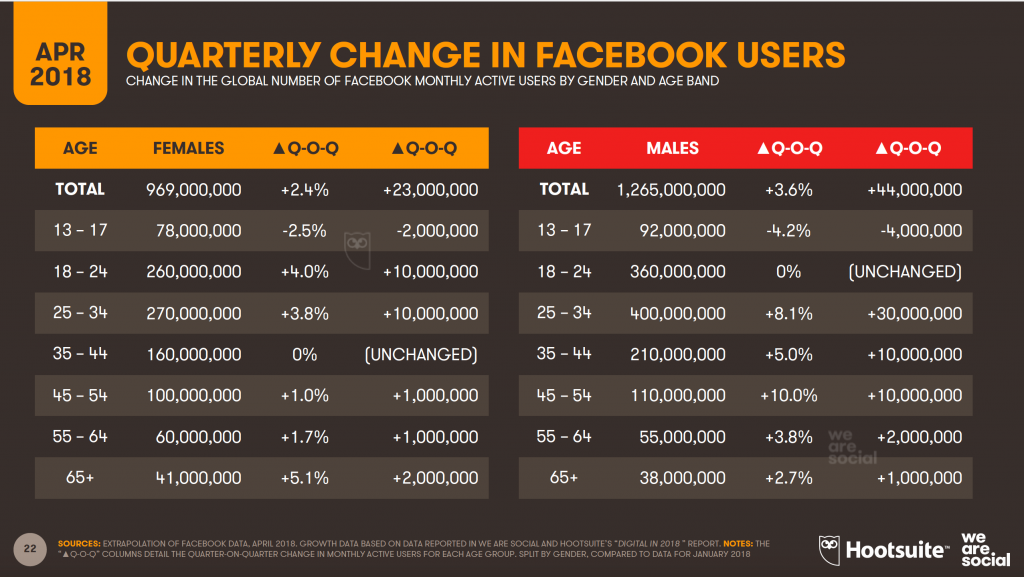 i giovani stanno abbandonando facebook