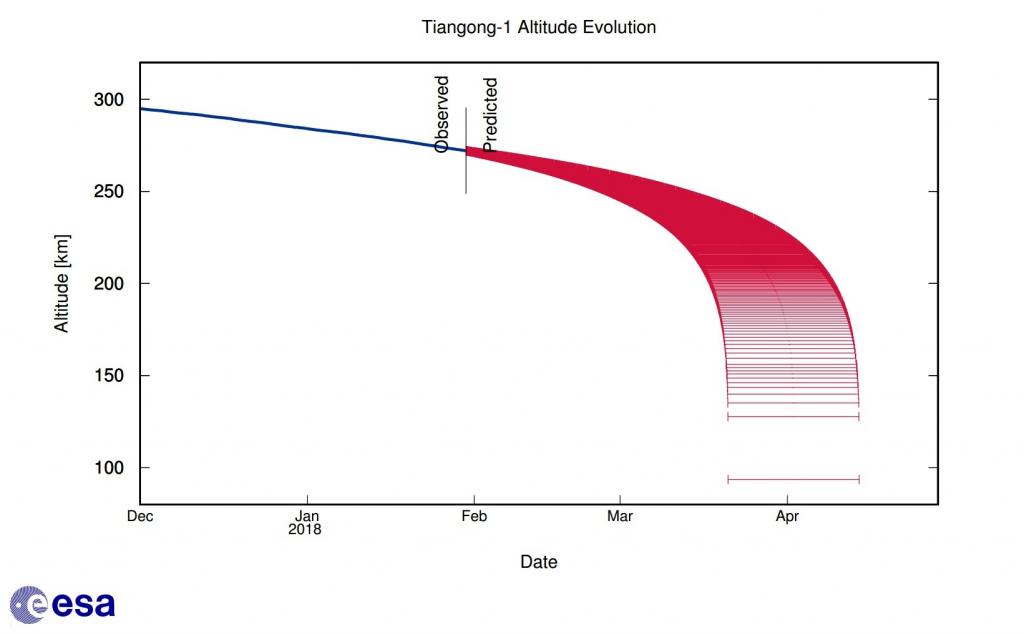 Stazione spaziale cinese quando cadrà Tiangong-1