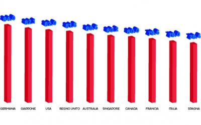 Global Cloud Computing Scorecard : in Italia impegno stabile nelle politiche sul cloud