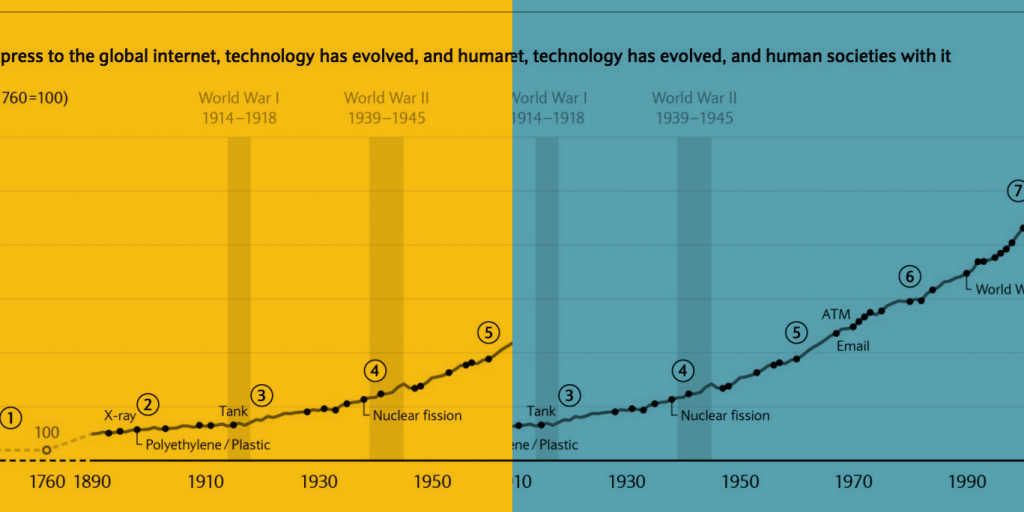 Come la tecnologia ha cambiato il mondo del lavoro negli ultimi 150 anni