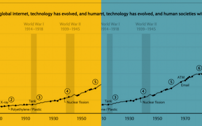 Come la tecnologia ha cambiato il mondo del lavoro negli ultimi 150 anni