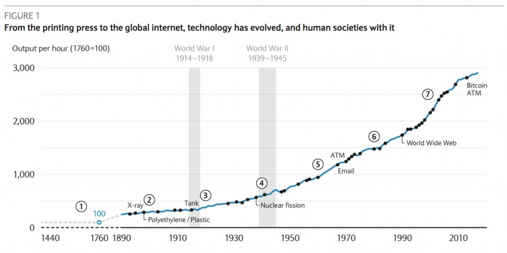 Come la tecnologia ha cambiato il mondo del lavoro negli ultimi 150 anni 