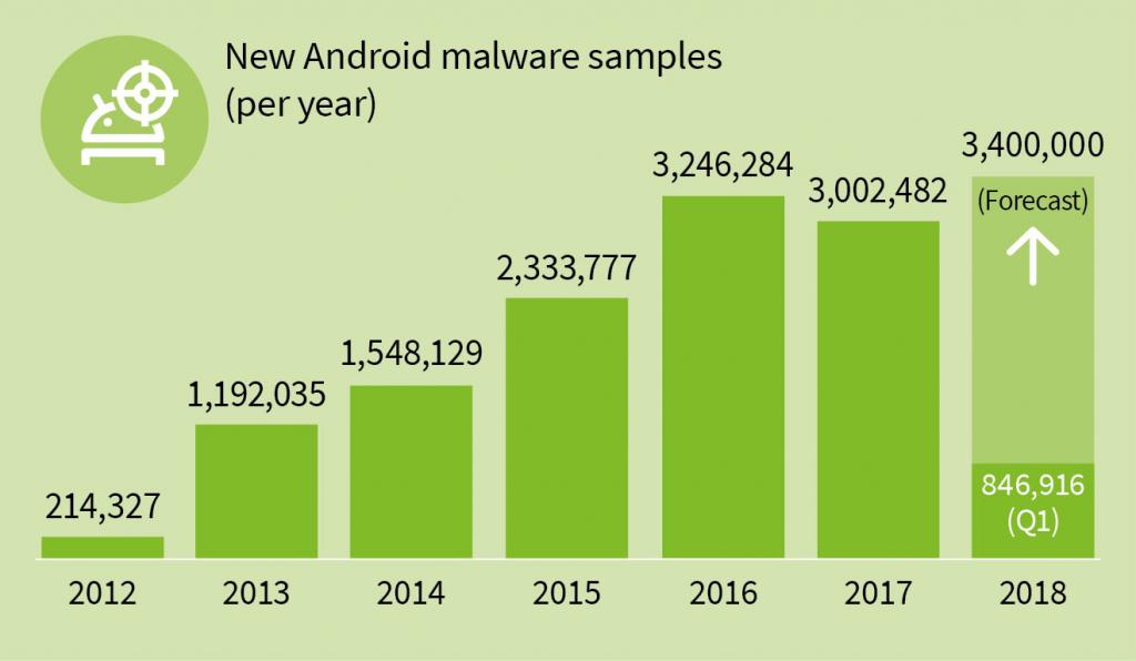 analisti g data sicurezza android