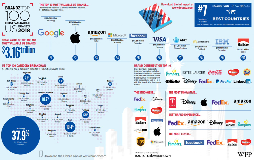 Top Brand al Mondo BrandZ 2018 