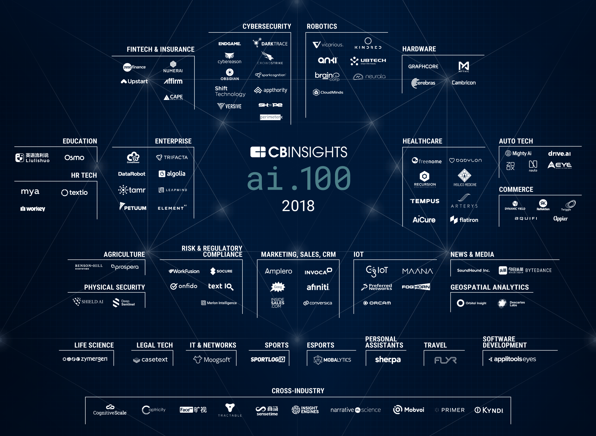 Aziende di intelligenza artificiale: le 100 leader al mondo