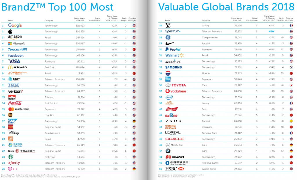 Top Brand al Mondo BrandZ 2018 