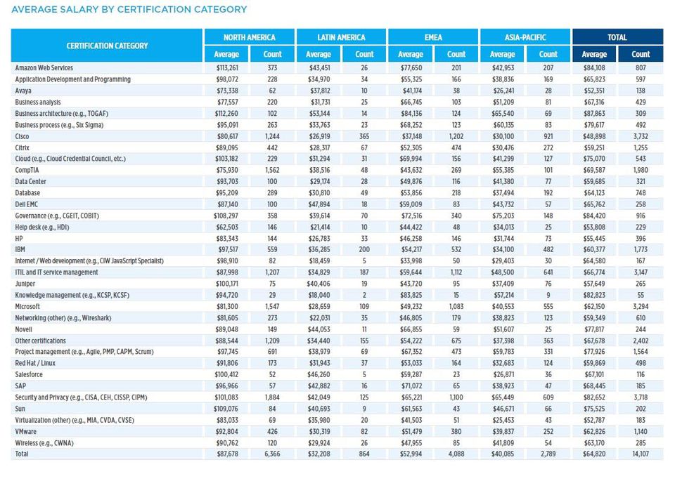 Report Global Knowledge : dove sono i lavori più pagati del 2018 settore IT