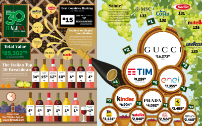 Top brand al mondo 2018: la classifica BrandZ 2018