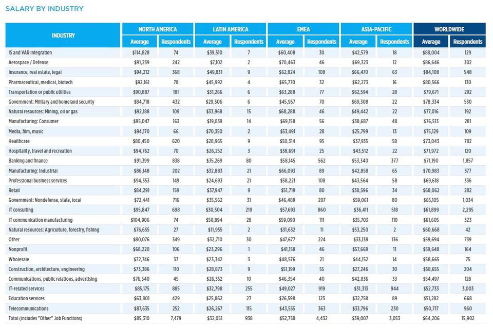 Report Global Knowledge : dove sono i lavori più pagati del 2018 settore IT