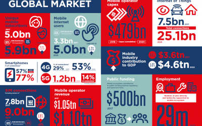La Mobile Economy da qui al 2025
