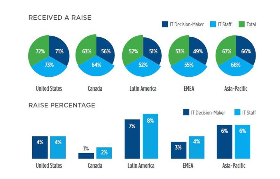 I lavori più pagati nel settore IT 2018 - Report Global ...