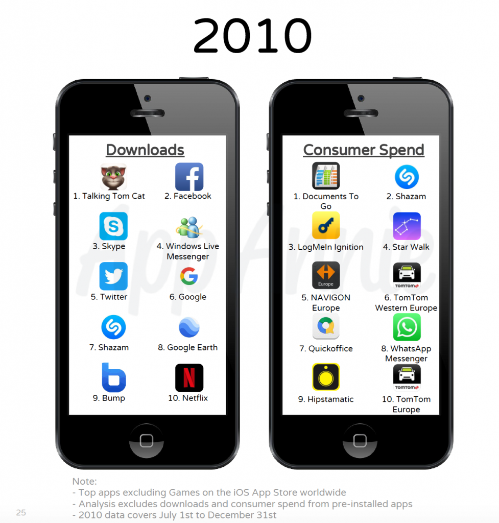 App più scaricate 2010