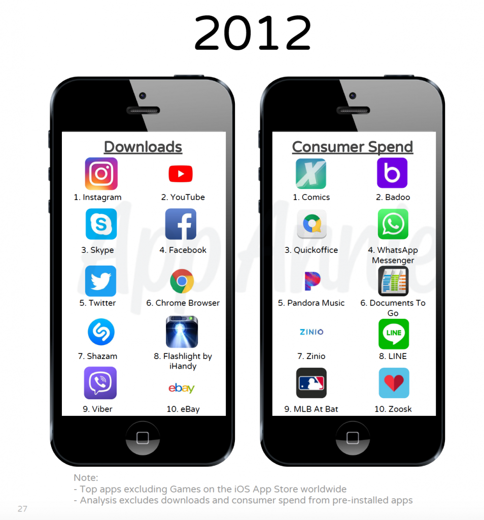 App più scaricate 2012