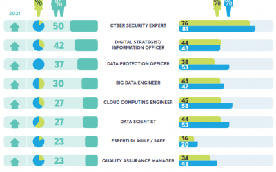 Che lavoro fare? Scelte influenzate da pregiudizi e stereotipi