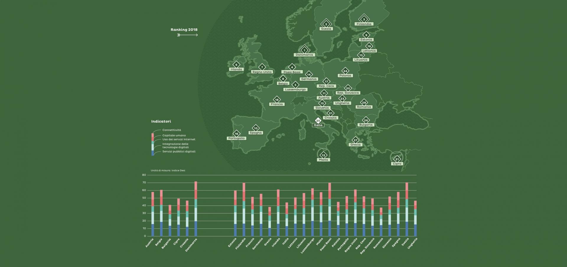 Classifica digitalizzazione DESI 2018: Italia tra le peggiori
