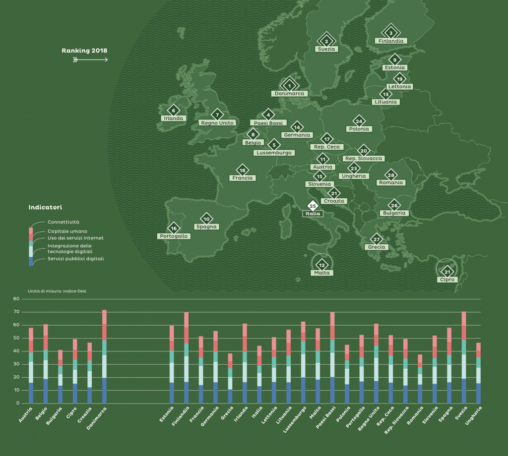 classifica digitalizzazione italia desi 2018