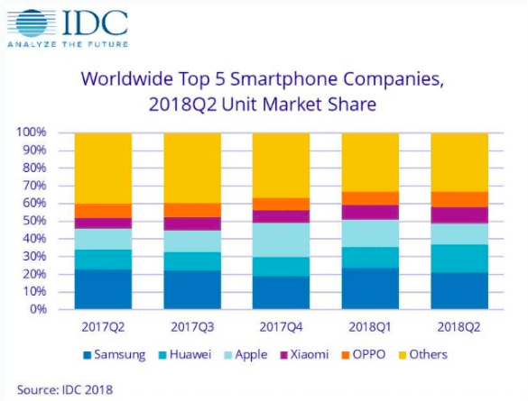 Vendite smartphone: Huawei sorpassa Apple