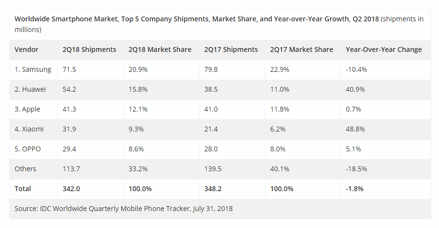 Vendite smartphone: Huawei sorpassa Apple