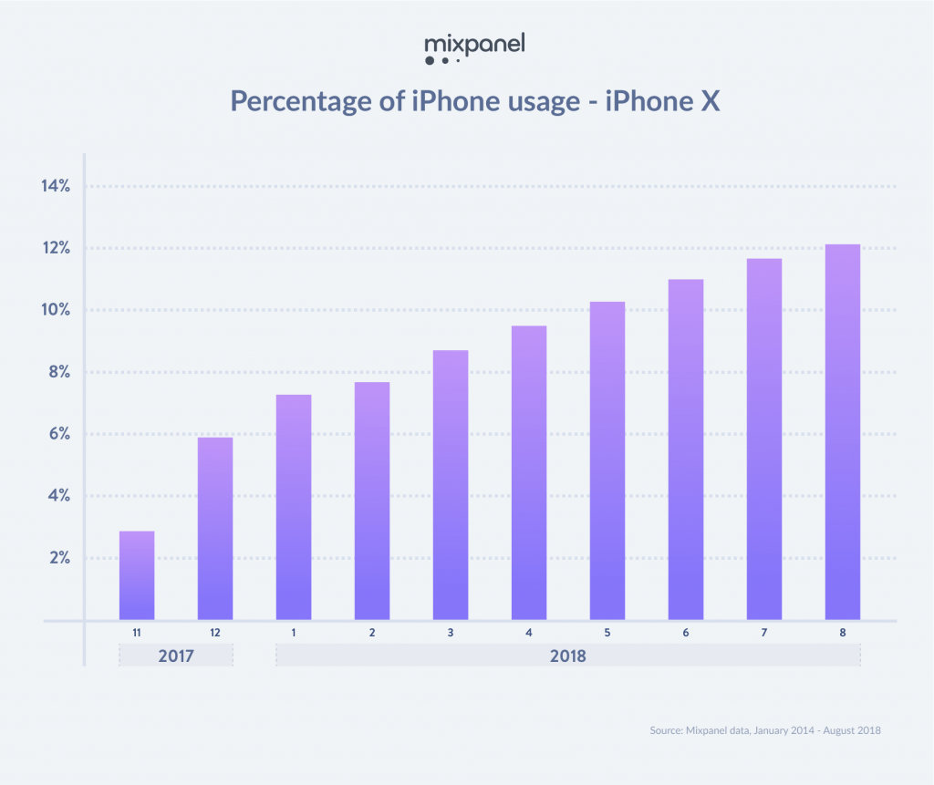 acquirenti di iPhone sono disposti a pagare di più 