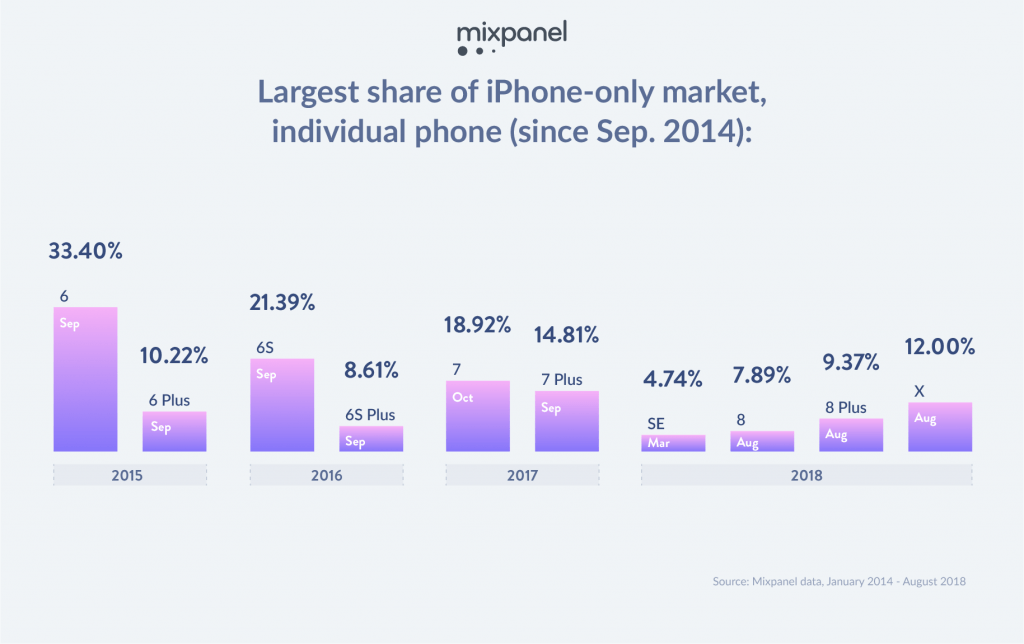 acquirenti di iPhone sono disposti a pagare di più 