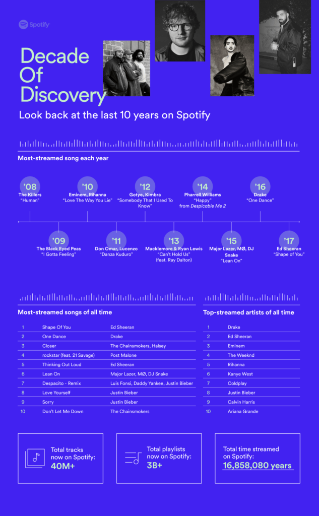 10 anni spotify