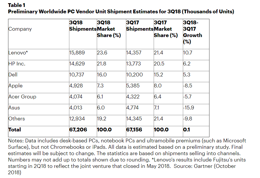 Q3 2018 Lenovo è al primo posto nel mercato PC in un trimestre piatto
