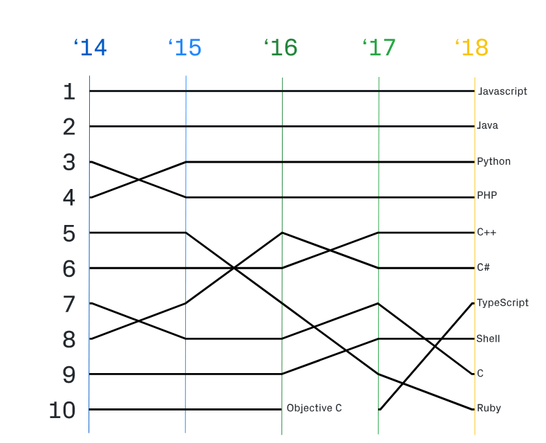 github linguaggi programmazione