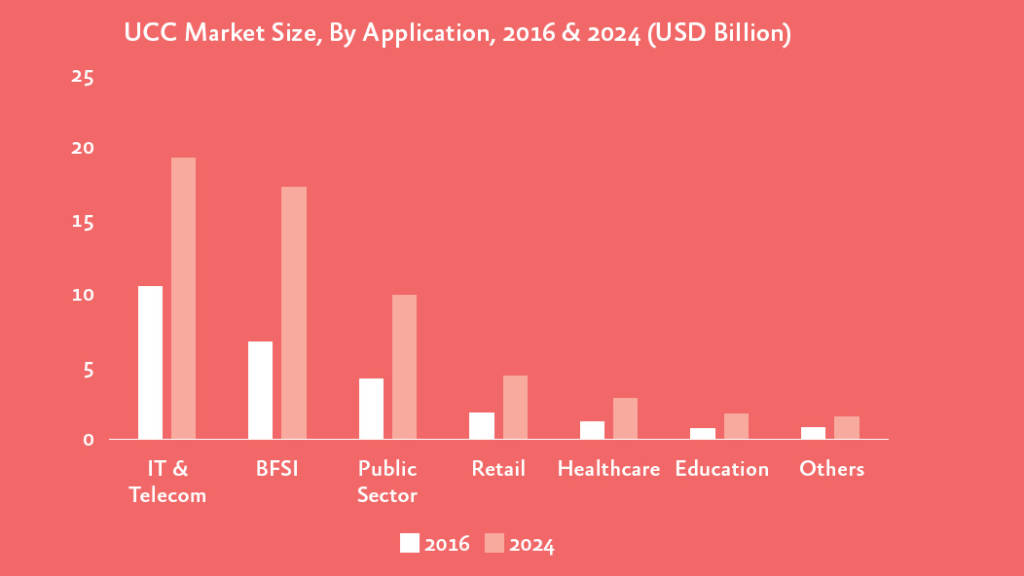 trend mercato unified communication