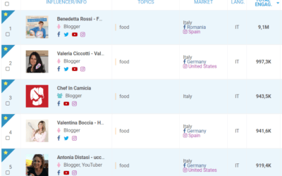 I 10 food blogger italiani più coinvolgenti