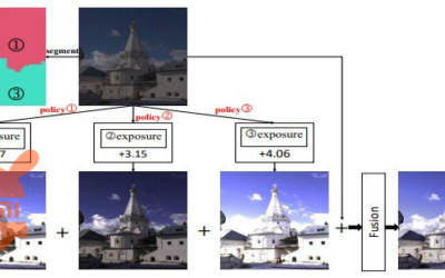 L’intelligenza artificiale di Xiaomi corregge l’esposizione delle foto