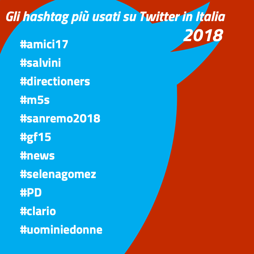 Hashtag Twitter più usati 2018