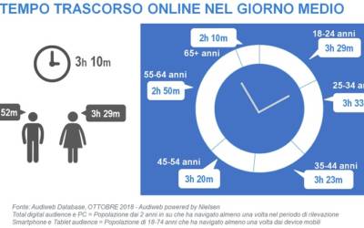 Dati Audiweb: 33,4 milioni di italiani online, 28 milioni da smartphone