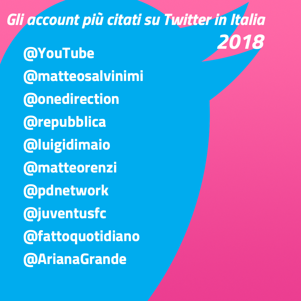 Twitter 2018: gli account più citati 