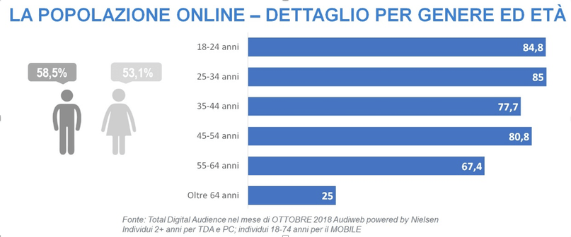audiweb dati italiani online ottobre 2018