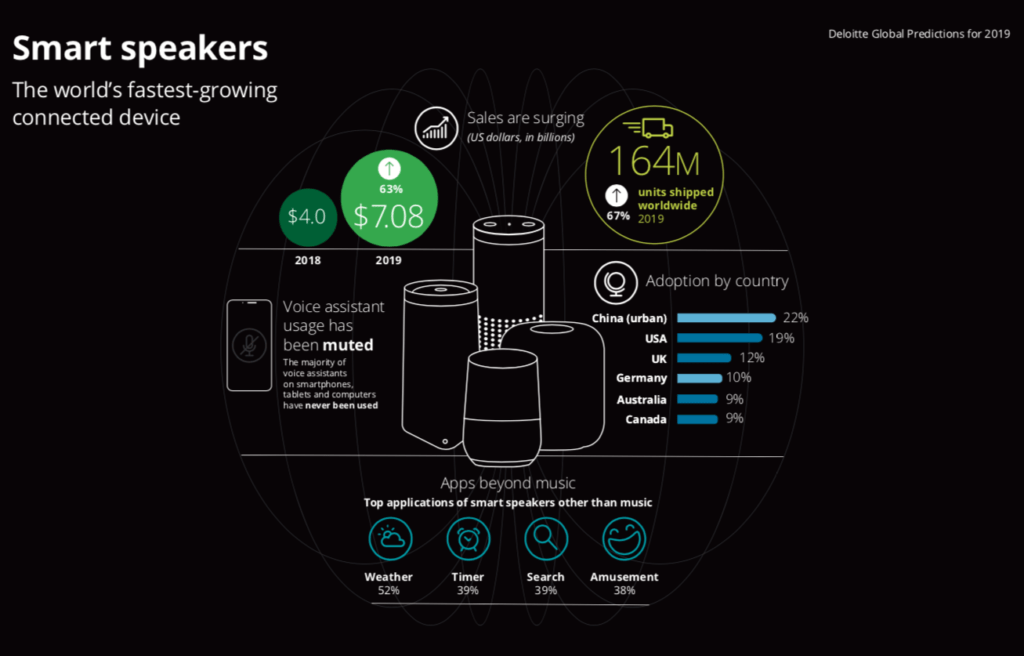 Previsioni tecnologiche per il 2019 smart speakers