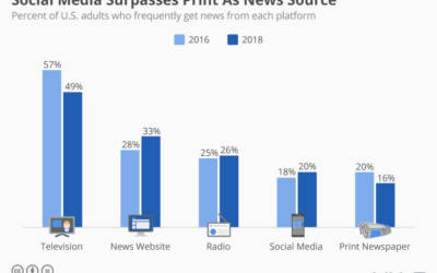 È ufficiale: i social superano la stampa come fonti di notizie
