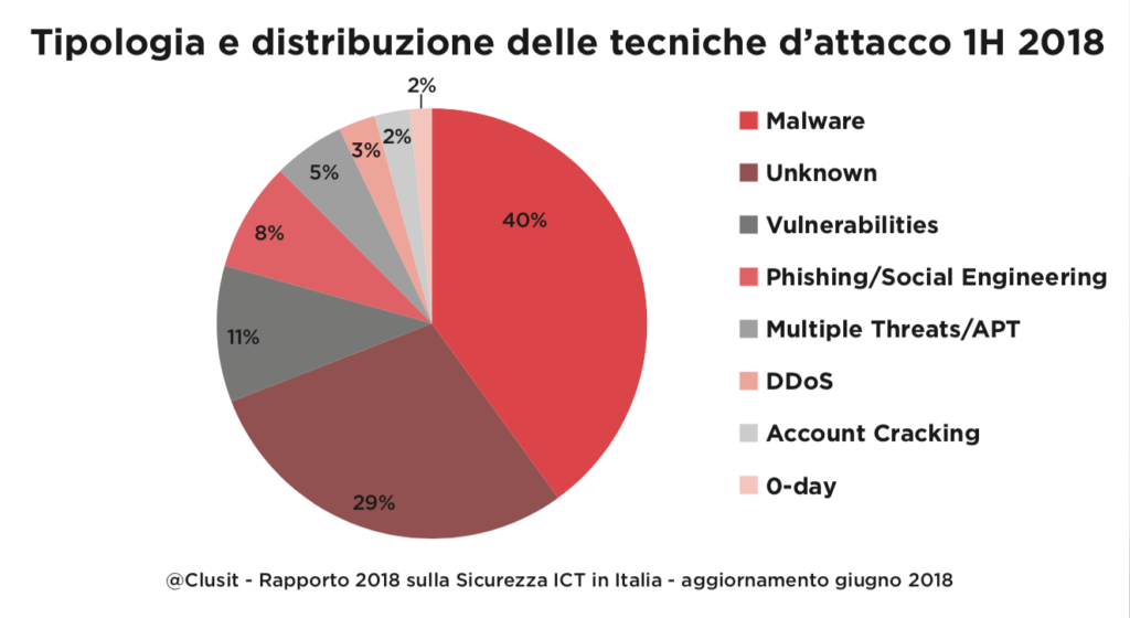 rapporto clusit 2018